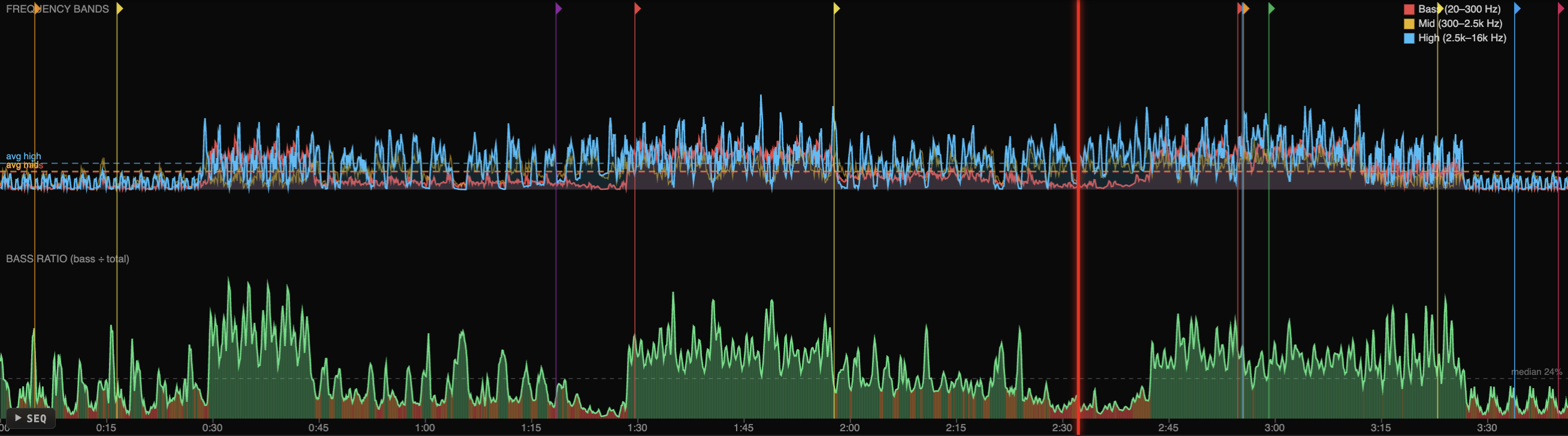 Cuedini frequency bands analysis - Bass, Mid, High band levels with bass ratio graph